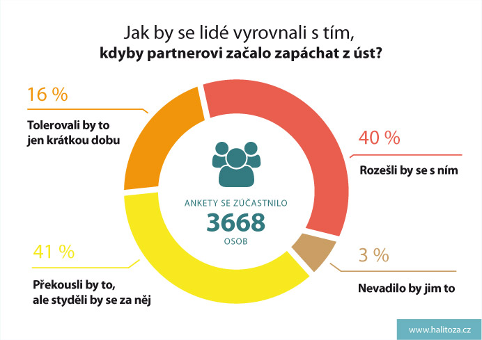 Graf, jak by se lidé vyrovnali s tím, kdyby partnerovi začalo zapáchat z úst