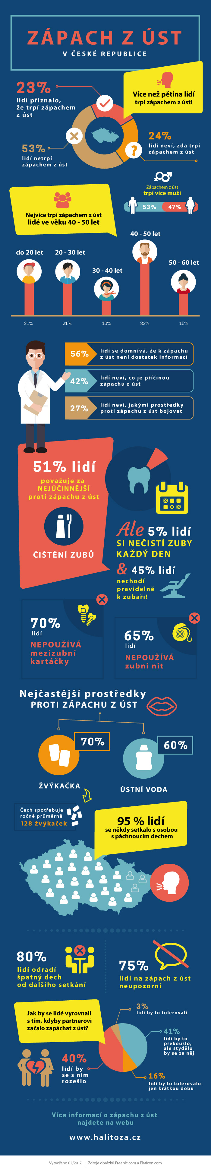 Zápach z úst v České republice - infografika, statistika, průzkum
